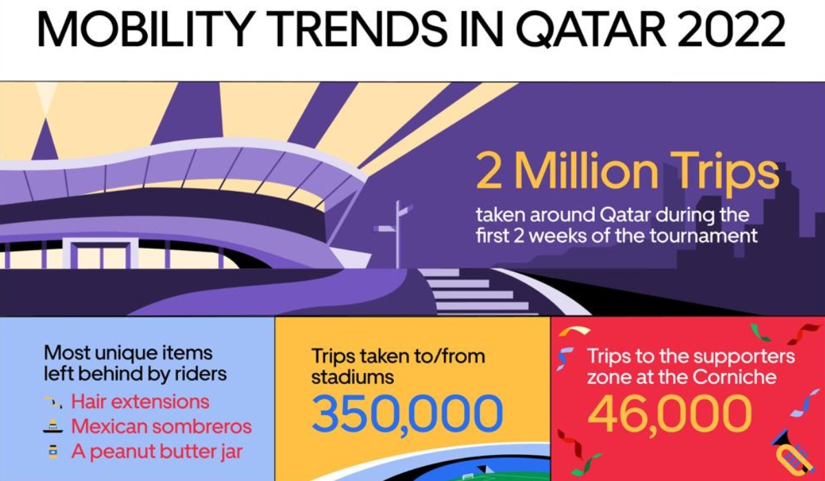 Uber Helped Move 2 Million Riders During the First 2 Weeks of the Tournament In Qatar